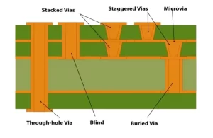 PCB-stackup-with-Copper-Filled-Microvias