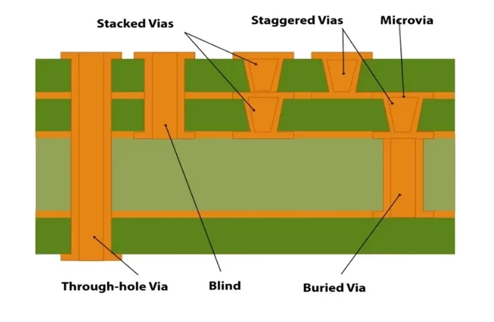 PCB-stackup-with-Copper-Filled-Microvias