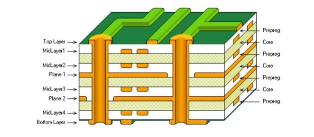 multil-ayer PCB stackup design guideline